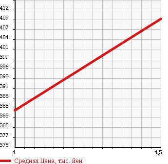 Аукционная статистика: График изменения цены VOLKSWAGEN Фольксваген  GOLF TOURAN Гольф Туран  2011 1400 1TCAV COMFORT LINE в зависимости от аукционных оценок